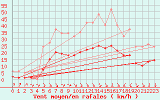 Courbe de la force du vent pour La Chapelle-Montreuil (86)