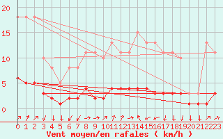 Courbe de la force du vent pour Ancey (21)