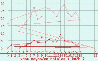 Courbe de la force du vent pour Mouilleron-le-Captif (85)