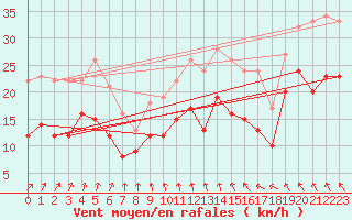 Courbe de la force du vent pour Ernage (Be)