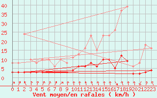 Courbe de la force du vent pour Lans-en-Vercors - Les Allires (38)