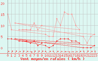 Courbe de la force du vent pour Lignerolles (03)