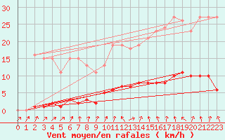 Courbe de la force du vent pour Herserange (54)