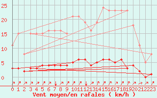 Courbe de la force du vent pour Doissat (24)