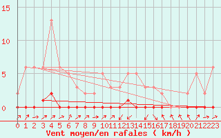 Courbe de la force du vent pour Lignerolles (03)