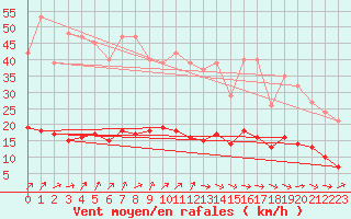 Courbe de la force du vent pour Renwez (08)