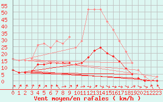 Courbe de la force du vent pour Charmant (16)