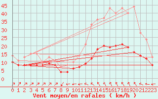 Courbe de la force du vent pour Plussin (42)