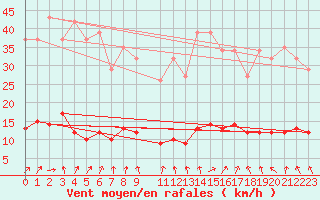 Courbe de la force du vent pour Trgueux (22)