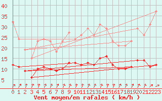 Courbe de la force du vent pour Voinmont (54)