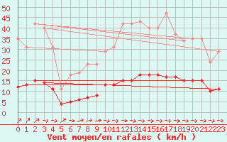 Courbe de la force du vent pour Besn (44)