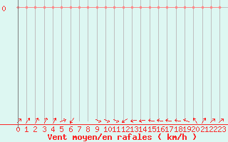 Courbe de la force du vent pour Orschwiller (67)