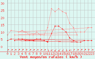 Courbe de la force du vent pour Pinsot (38)