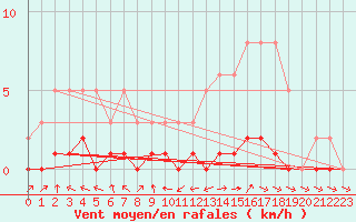 Courbe de la force du vent pour Lhospitalet (46)