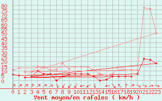 Courbe de la force du vent pour Llanes