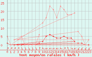 Courbe de la force du vent pour Bras (83)