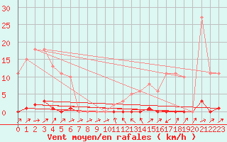 Courbe de la force du vent pour Sain-Bel (69)