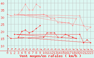 Courbe de la force du vent pour Pirou (50)
