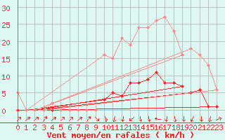 Courbe de la force du vent pour Herserange (54)