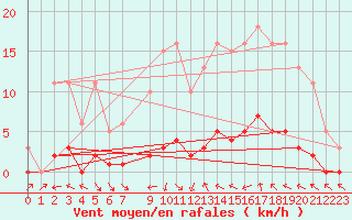 Courbe de la force du vent pour Cavalaire-sur-Mer (83)