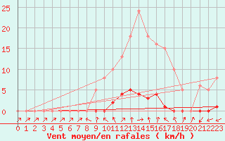 Courbe de la force du vent pour Clermont de l