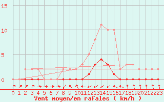 Courbe de la force du vent pour Gjilan (Kosovo)