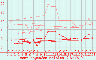 Courbe de la force du vent pour Sallanches (74)