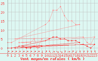 Courbe de la force du vent pour Herserange (54)