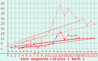 Courbe de la force du vent pour Douzens (11)