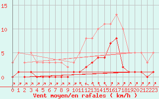 Courbe de la force du vent pour La Beaume (05)