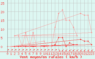 Courbe de la force du vent pour Vias (34)