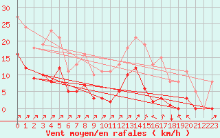 Courbe de la force du vent pour Selonnet - Chabanon (04)