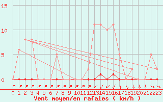 Courbe de la force du vent pour Sain-Bel (69)