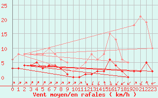 Courbe de la force du vent pour Pinsot (38)