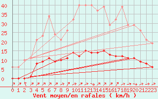 Courbe de la force du vent pour Saint-Philbert-de-Grand-Lieu (44)