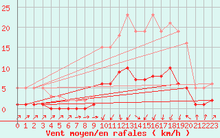 Courbe de la force du vent pour Herserange (54)