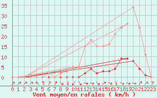 Courbe de la force du vent pour Saint-Paul-lez-Durance (13)