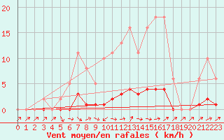 Courbe de la force du vent pour Sermange-Erzange (57)