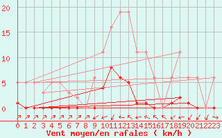 Courbe de la force du vent pour Sain-Bel (69)