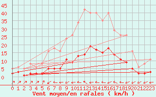Courbe de la force du vent pour Douzens (11)