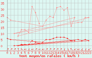 Courbe de la force du vent pour Clermont-l
