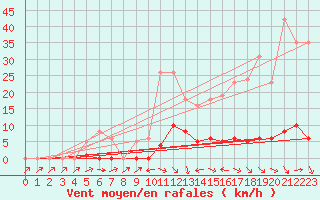 Courbe de la force du vent pour Thoiras (30)