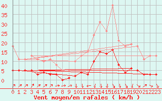 Courbe de la force du vent pour Sallanches (74)