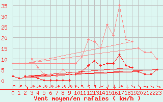 Courbe de la force du vent pour La Beaume (05)