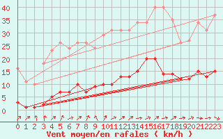 Courbe de la force du vent pour Trgueux (22)