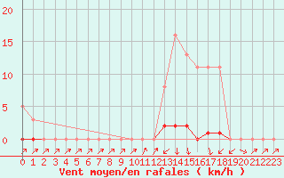 Courbe de la force du vent pour Sain-Bel (69)