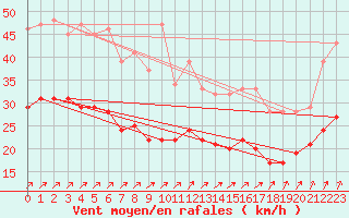 Courbe de la force du vent pour Assesse (Be)