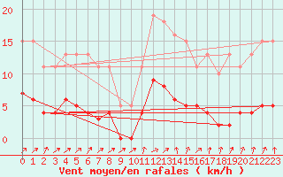 Courbe de la force du vent pour Valleroy (54)