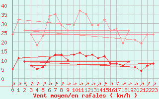Courbe de la force du vent pour Lussat (23)