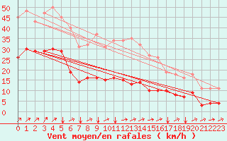 Courbe de la force du vent pour Jussy (02)